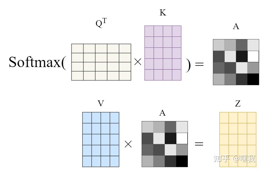 What are Query, Key, and Value in the Transformer Architecture and Why ...