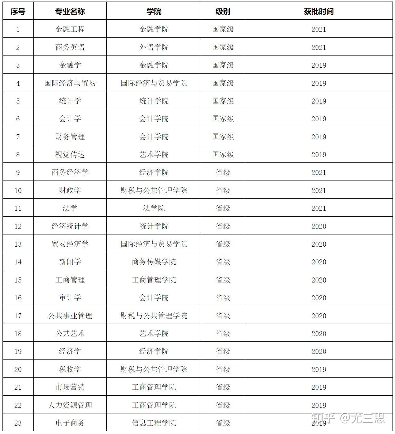 兰州财经大学有哪些王牌专业