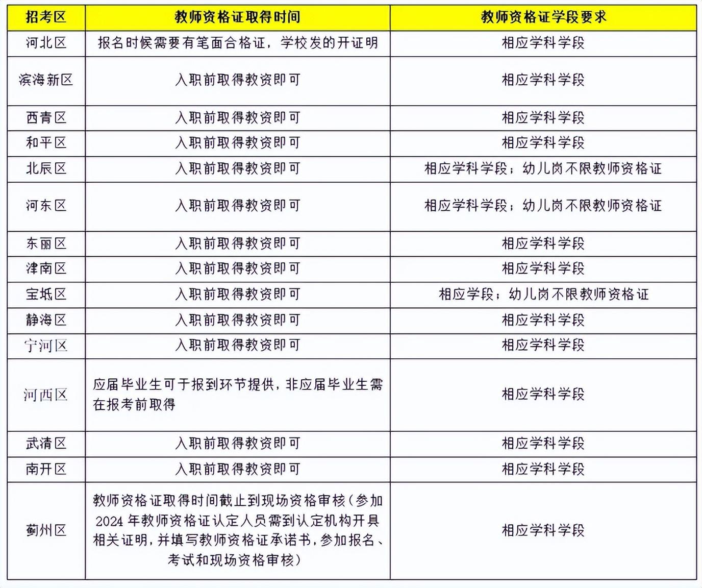 除幼儿岗位外,其它 同样学科的向下兼容,即:初中数学教资可以报考小学