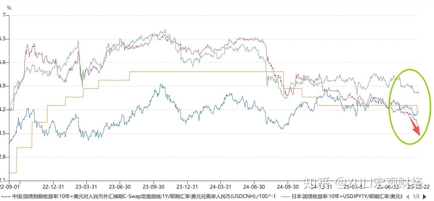 中美利差分析框架，兼论中国是否已经实质性降息？ - 知乎