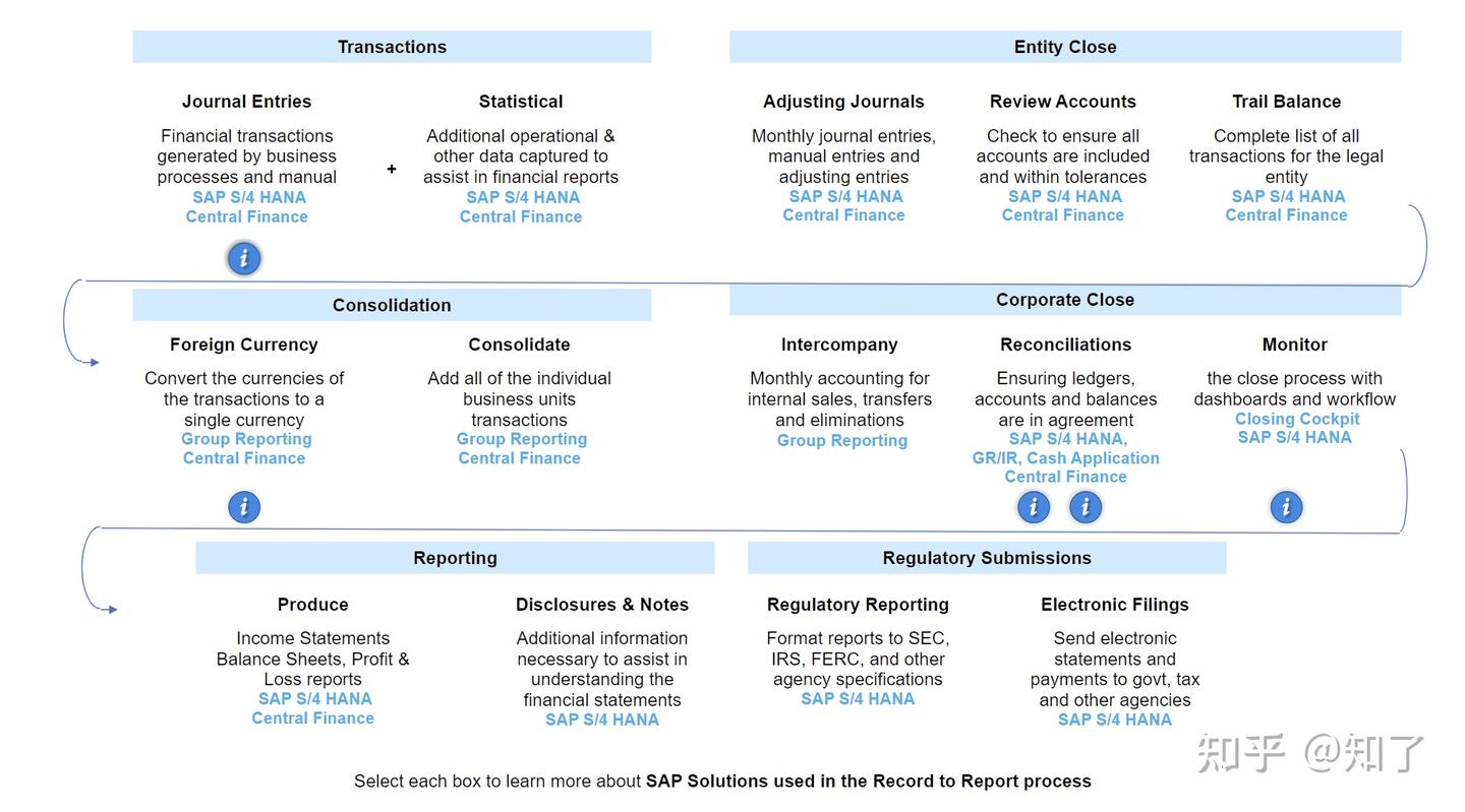 R To R Stages of Record to Report Process - 知乎