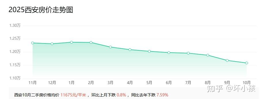 坐标西安,你买的房子跌了多少啊? - 知乎
