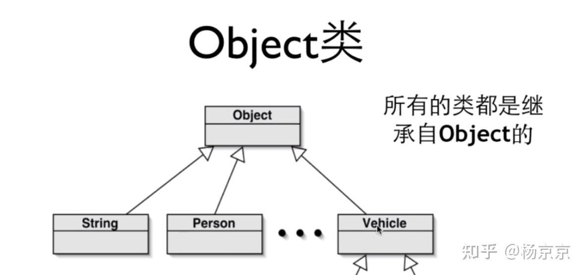 Java Object - 知乎