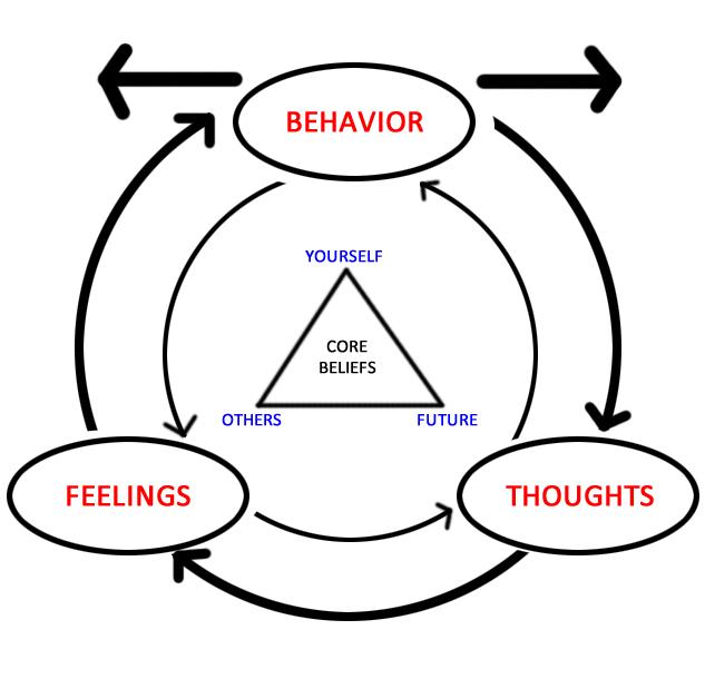 认知行为疗法Cognitive behavioral therapy (CBT) - 知乎