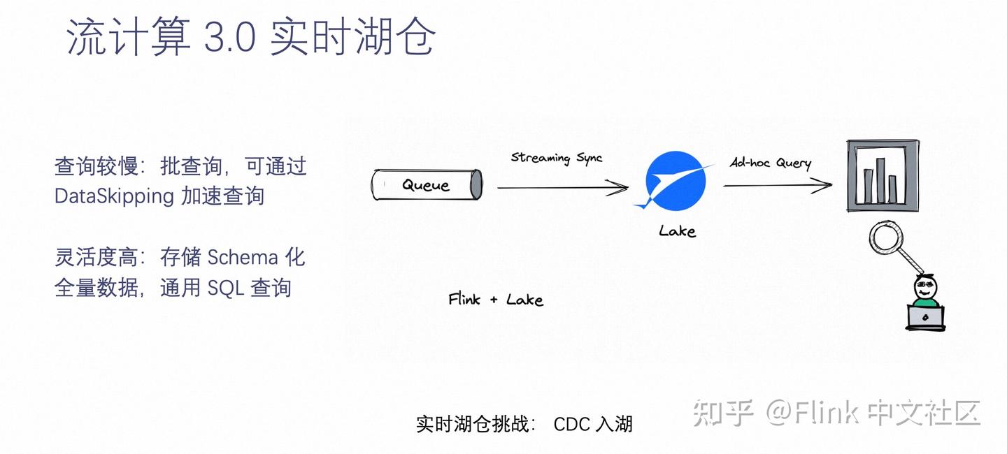 Apache Paimon 实时数据湖Streaming Lakehouse 的存储底座- 知乎
