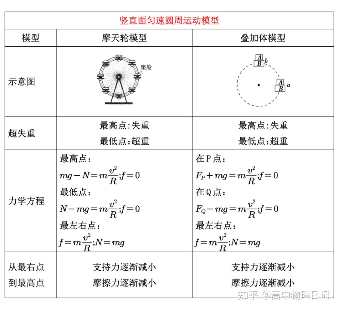 竖直面的圆周运动:4种模型/经典题型 - 知乎
