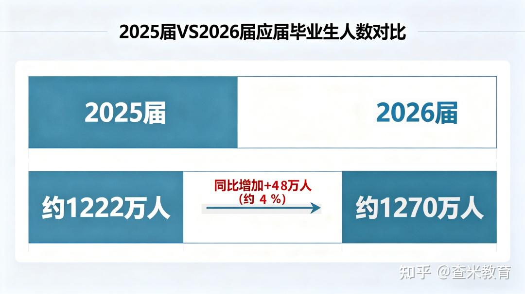 又到一年毕业季:2026全国普通高校,应届毕业生人数1270万! - 知乎