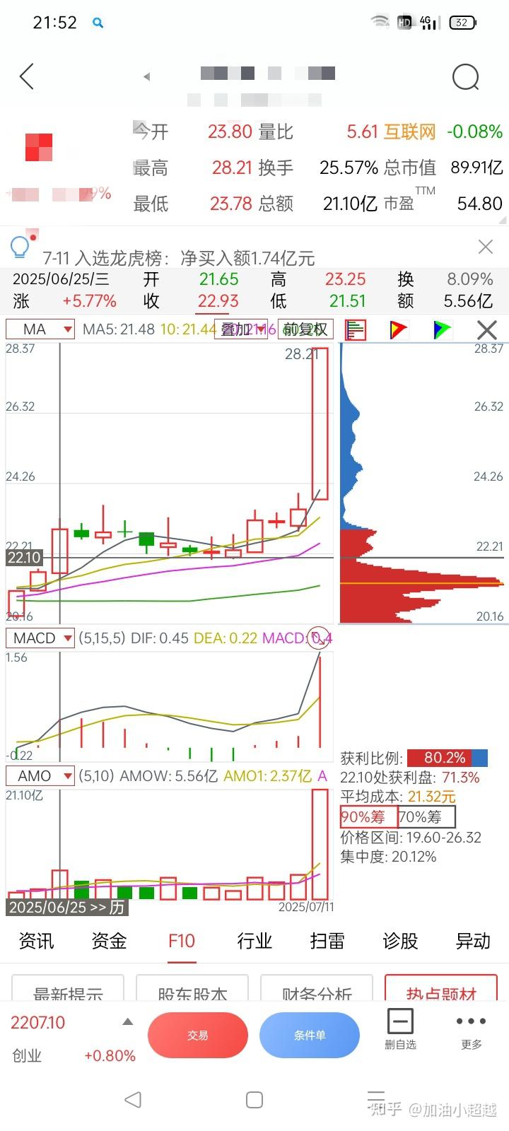 成功源于热爱,解读三倍量战法 - 知乎