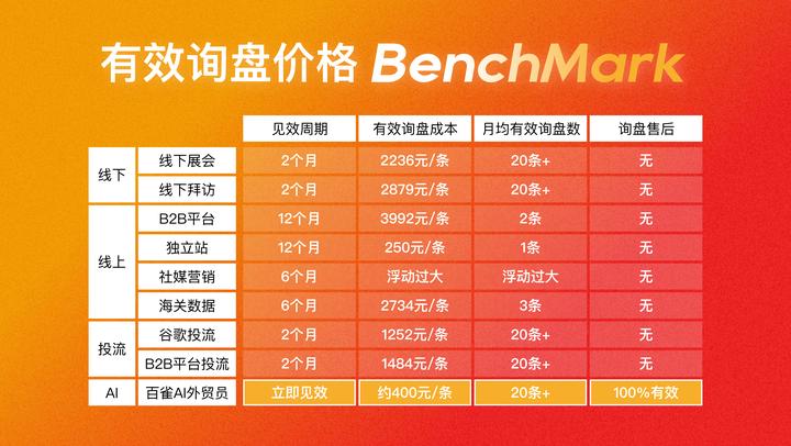 外贸询盘成本-全渠道深度报告 - 知乎