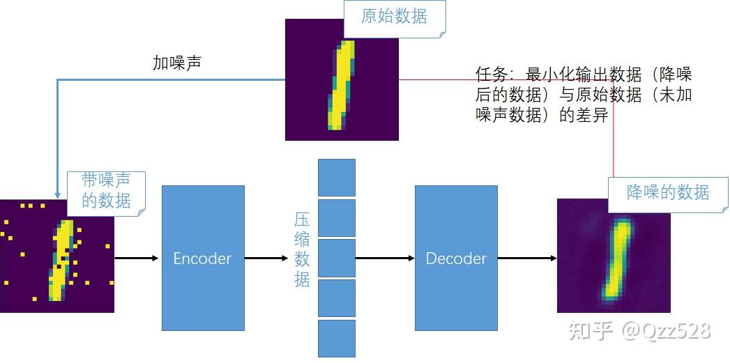 自编码器(AutoEncoder)介绍及pytorch代码实现 - 知乎