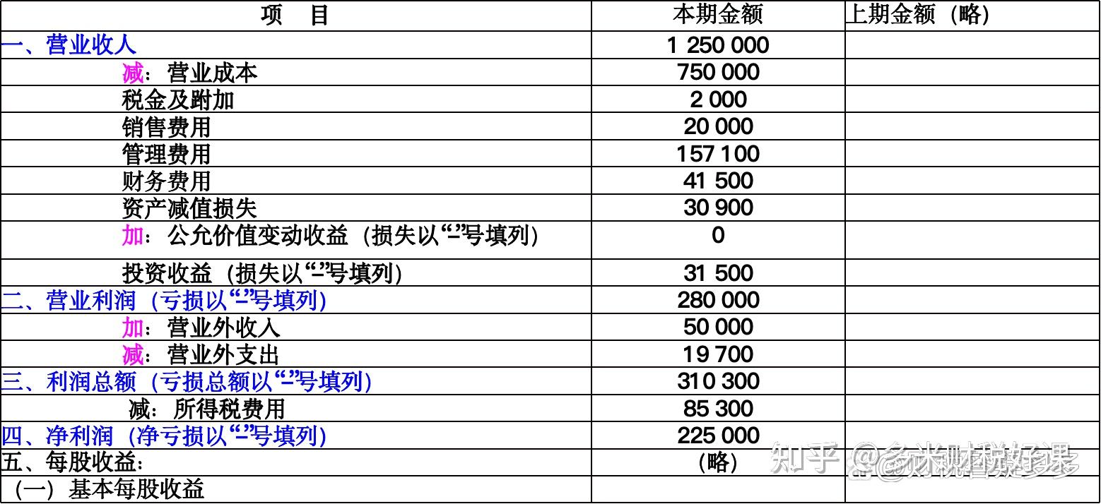 利润表的编制及分析 - 知乎