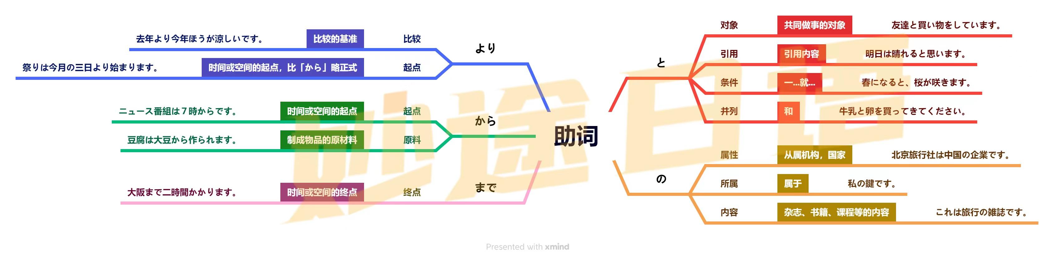 日语的副助词到底是一种什么性质的助词,它的精髓点在哪里? - 知乎