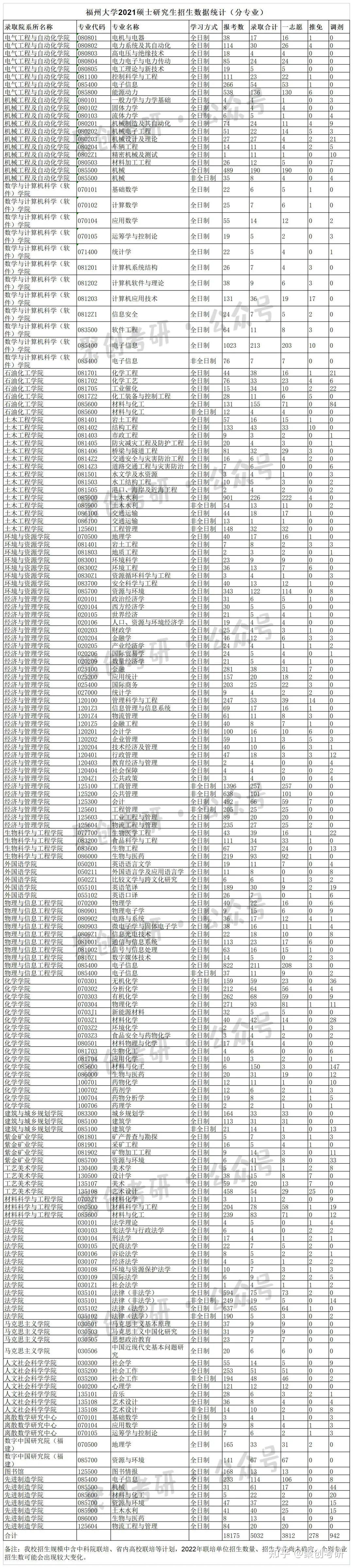 福州大学考研录取比（福州大学考研录取比例） 福州大学考研登科
比（福州大学考研登科
比例）《福州大学考研热度》 考研培训