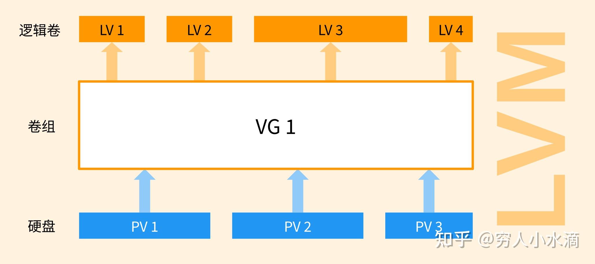 逻辑卷管理器 (LVM) 简介 - 知乎