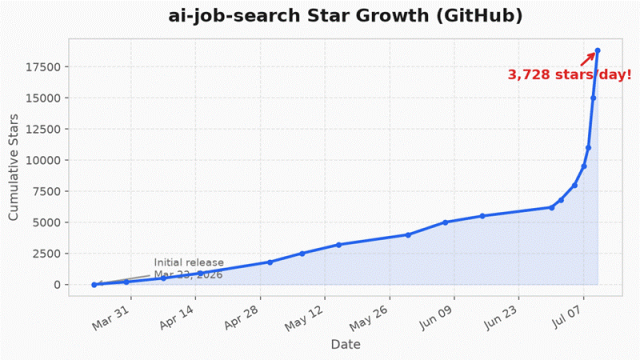 我把求职交给了一个 AI 代理，它比我更懂怎么写简历 GitHub 今日暴涨 3700 星 - 知乎