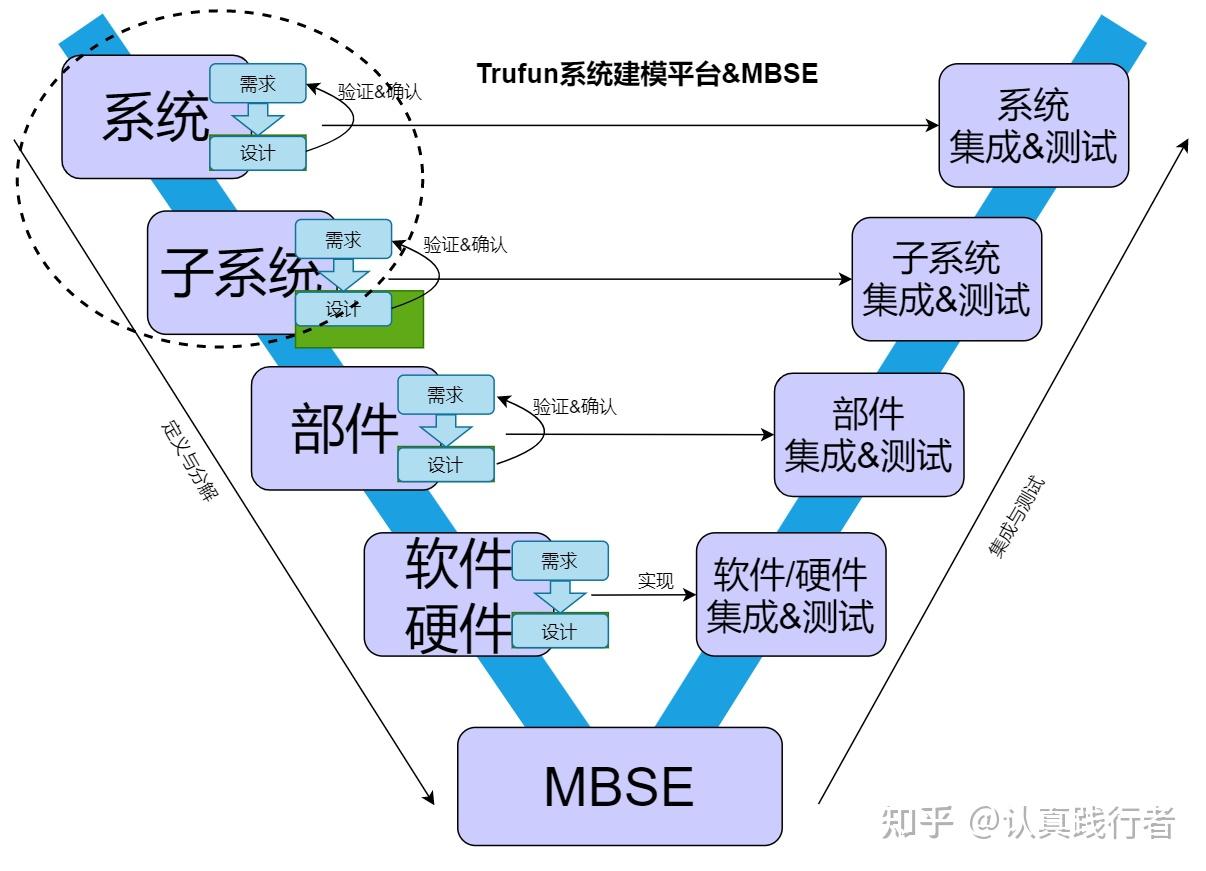 怎么选择最合适的SysML建模工具？ - 知乎