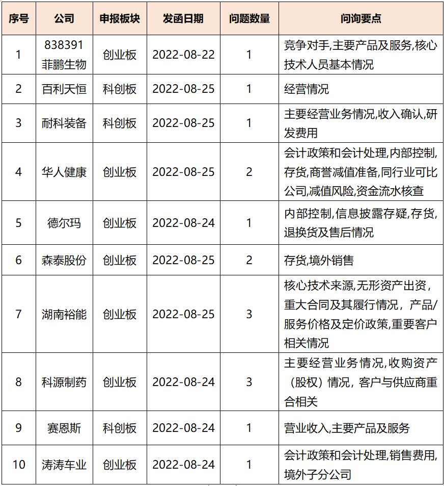 监管机构公开披露问询问题458个(附一周IPO审核问询动态) - 知乎