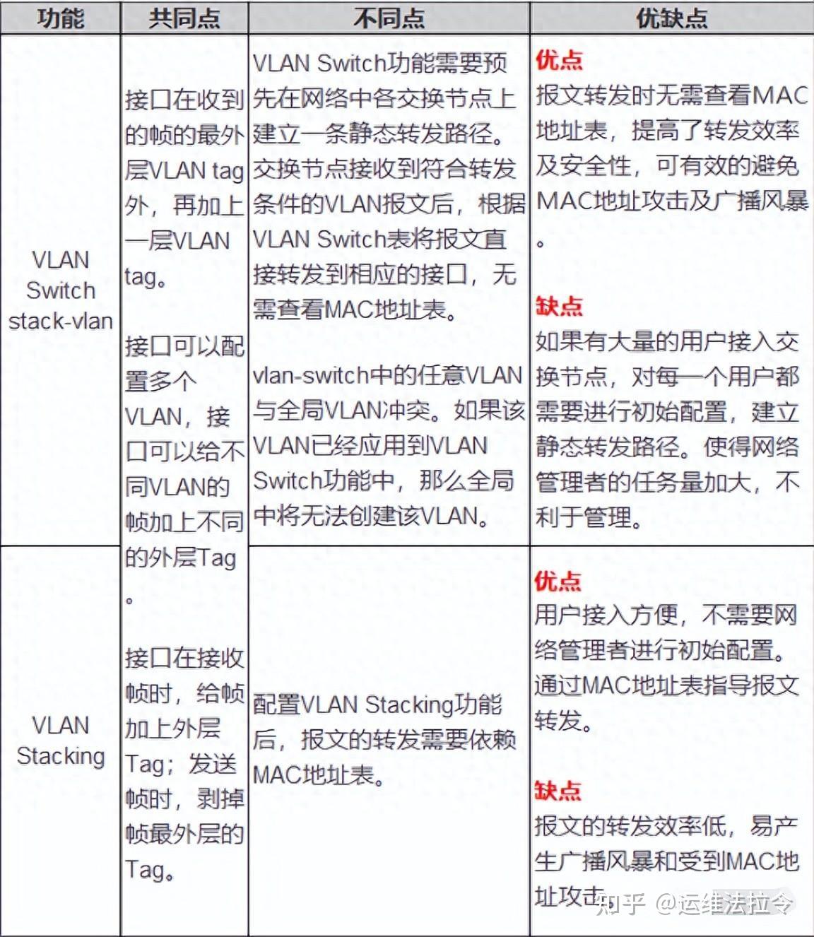 通过二层技术，如何实现不同VLAN间通讯 - 知乎