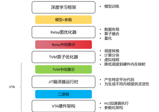 VTA专题内容(一):VTA(Versatile Tensor Accelerator)介绍 - 知乎