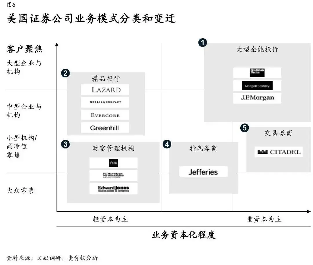 美国券业整合分化史对中国券业的启示：六类券商模式初现端倪- 知乎