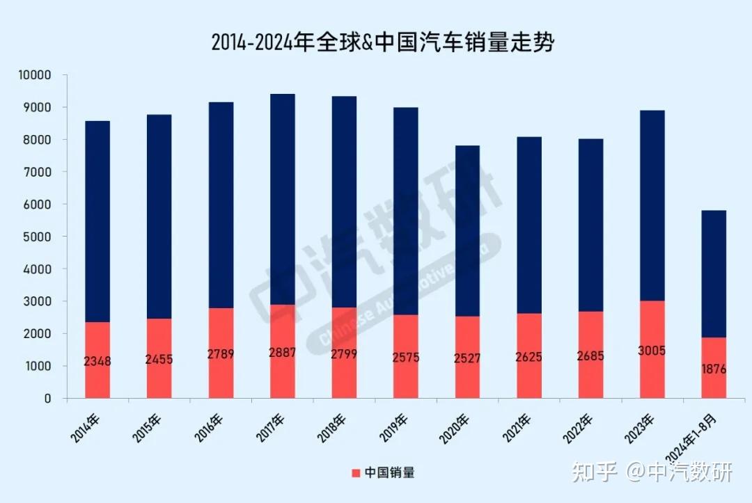 51万辆销量紧随丰田之后,成功超越了大众,本田,福特等世界头部车