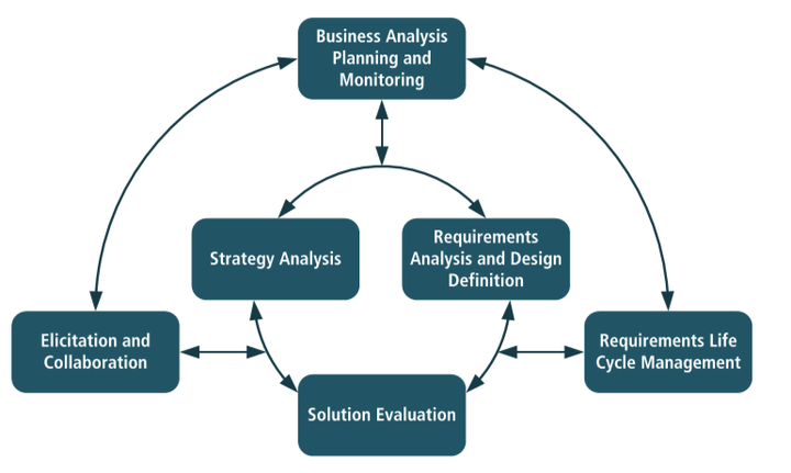 Measure Solution Performance 方案评估(Solution Evaluation) - 知乎