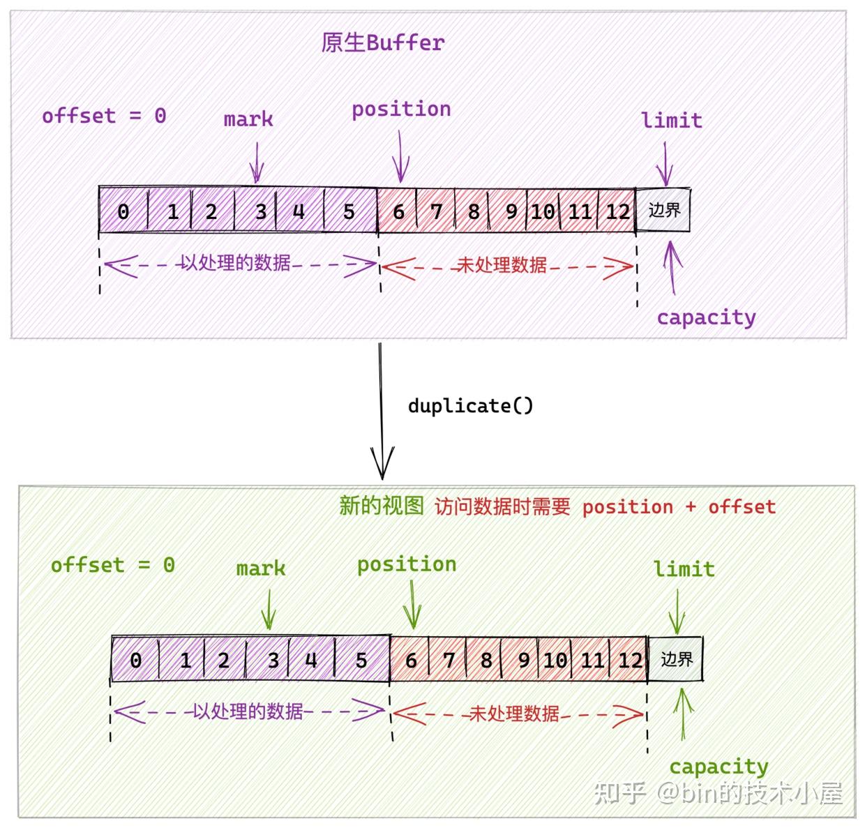 Java 中为什么要用 ByteBuffer 代替 byte 操作字节数据？ 知乎