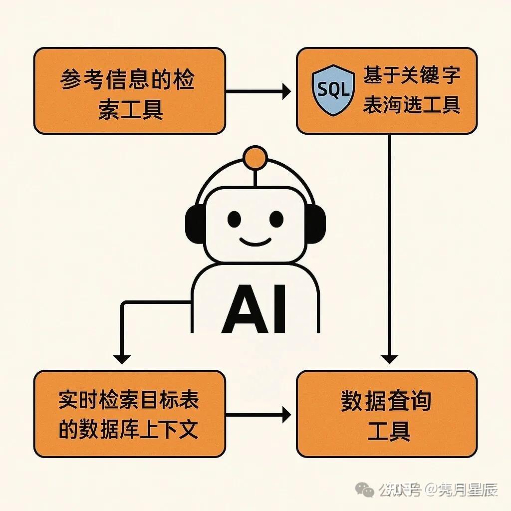为什么别人的AI“问数”准确度高?这些建议值得审视! - 知乎