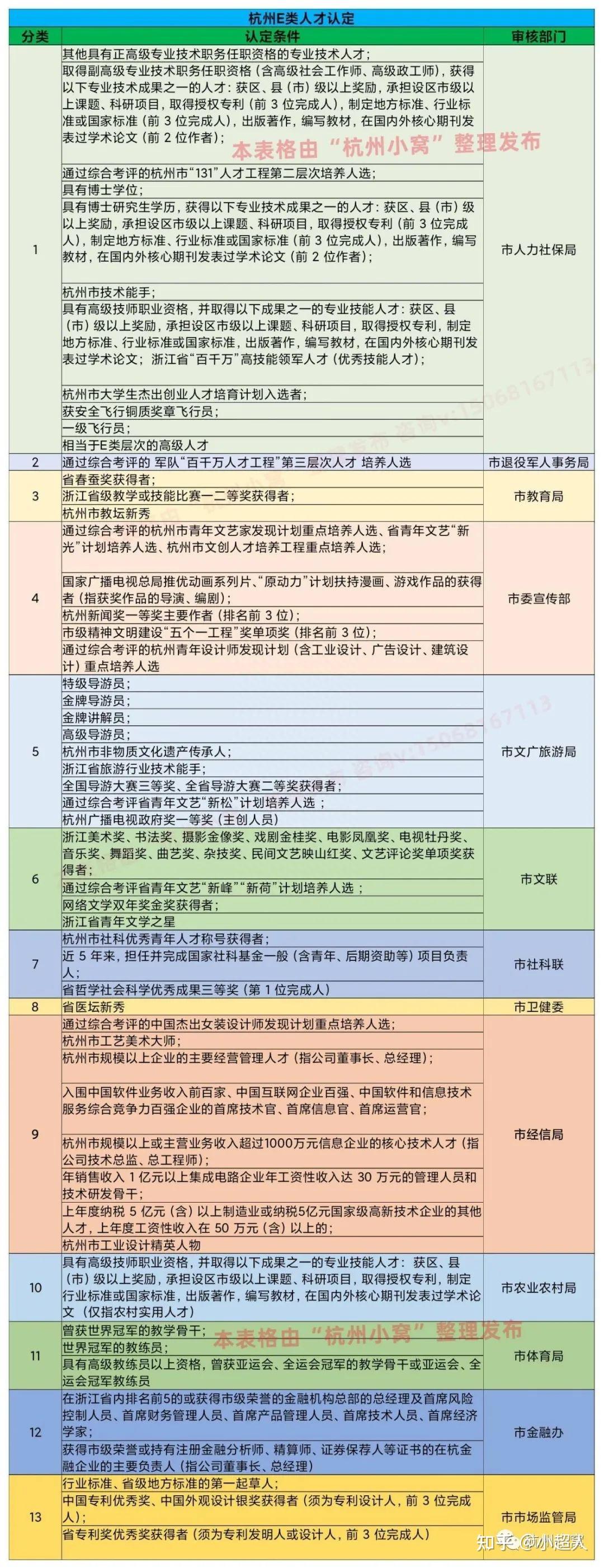 怎样成为杭州市E类及以上人才？ - 知乎