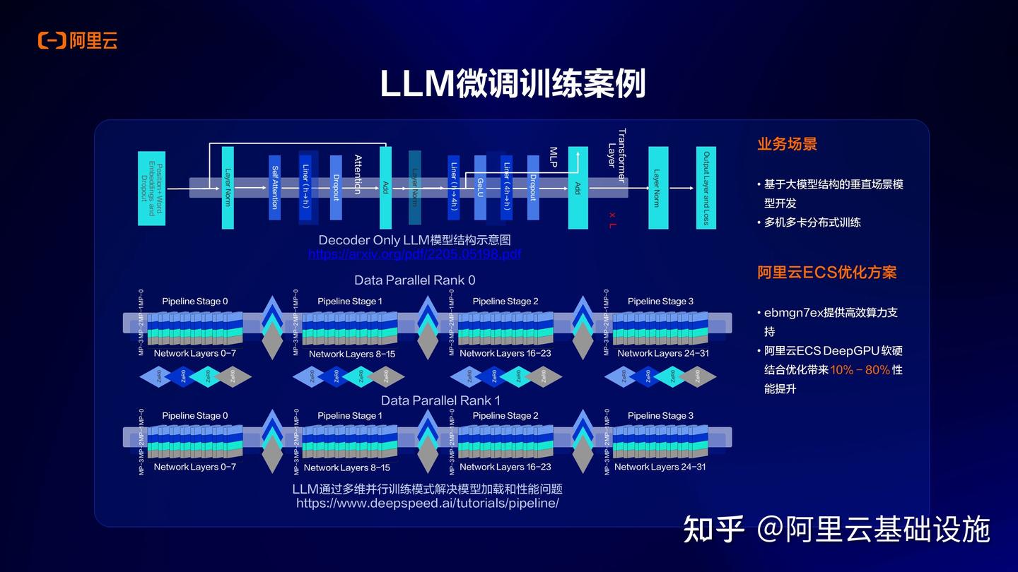 一文解读：阿里云AI基础设施的演进与挑战- 知乎