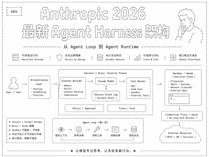 Anthropic 2026 最新 Agent Harness 架构完整拆解：Managed Agents - 知乎