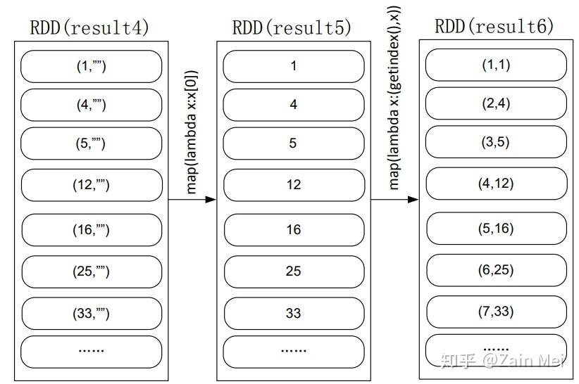 Spark编程笔记(4)-RDD数据读写 - 知乎