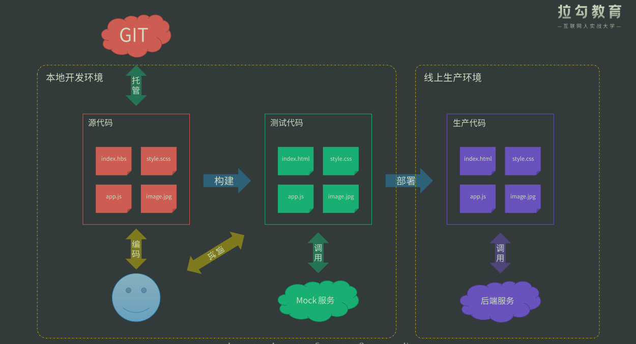 前端自動化是什么意思_wed前端是什么意思_前端自動部署工具