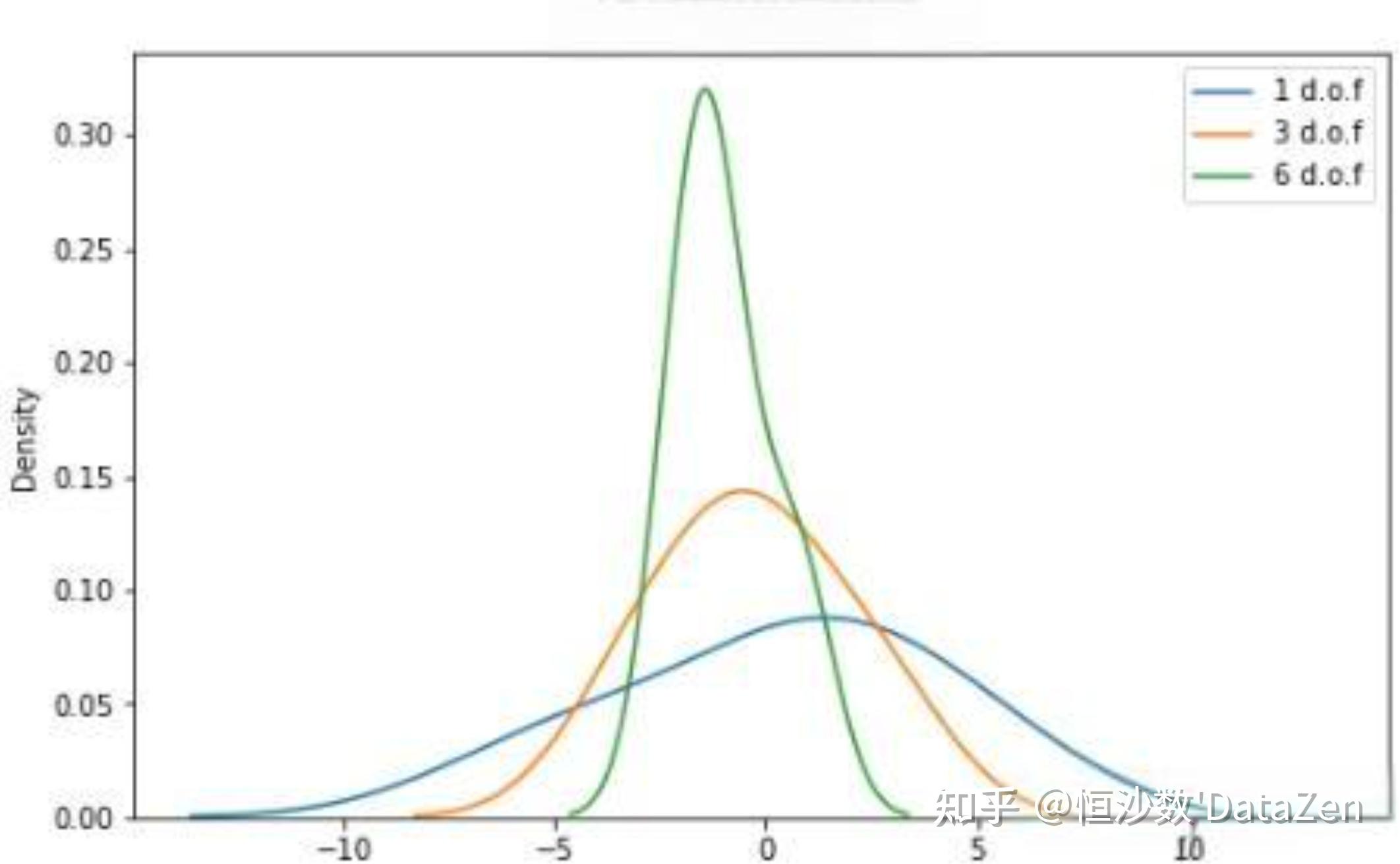 卡方分布(χ2分布)、t分布和F分布有什么性质? - 知乎