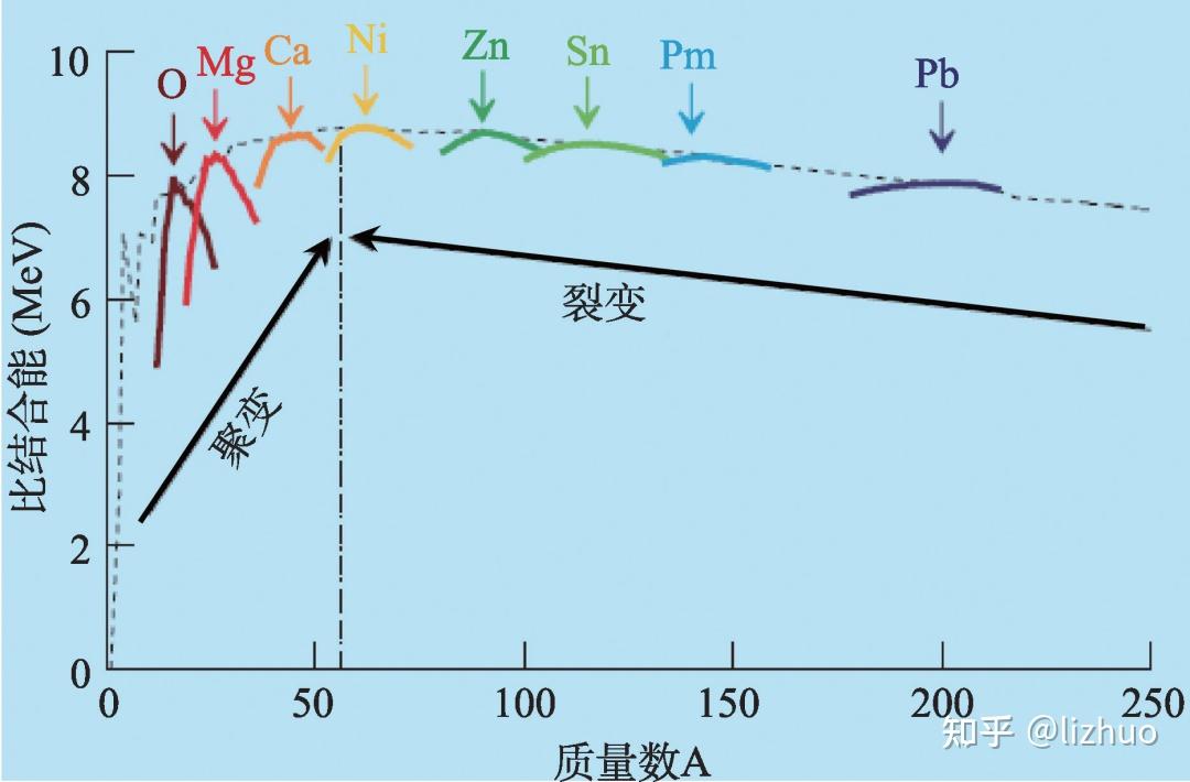 重核（如铀-238、钍-232）自发或诱发裂变 - 知乎