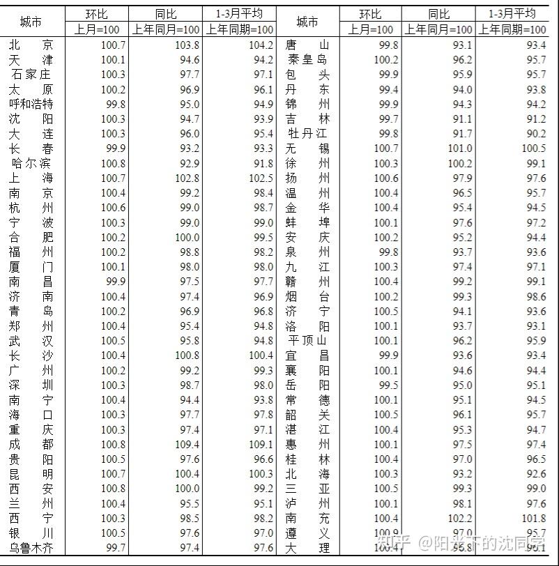 三月份 70 城房价出炉,新房环比涨价城市 64 个,二手房环比涨价城市 57 个,如何解读? - 知乎