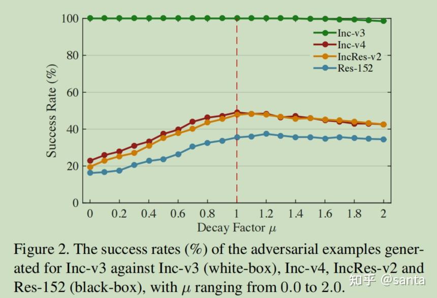 Boosting Adversarial Attacks With Momentum boosting adversarial attacks with momentum