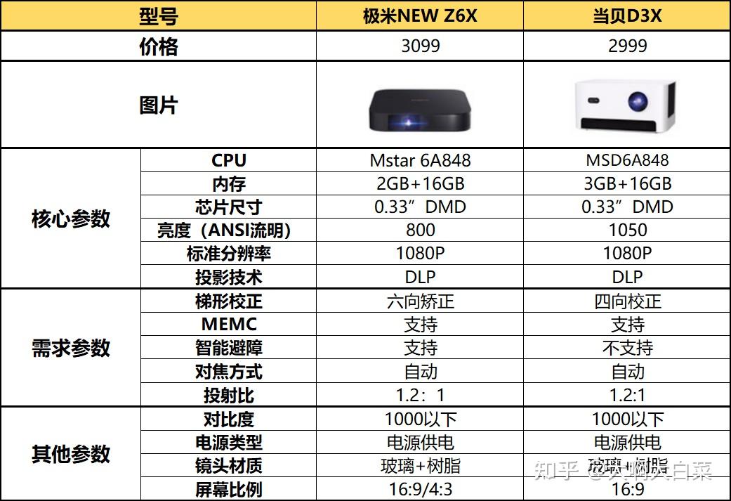 求推荐性价比较高的家用投影仪
