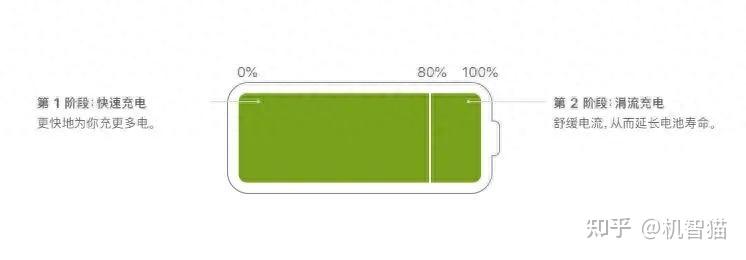 不会真的有人给iPhone设置80%充电上限吧？ - 知乎