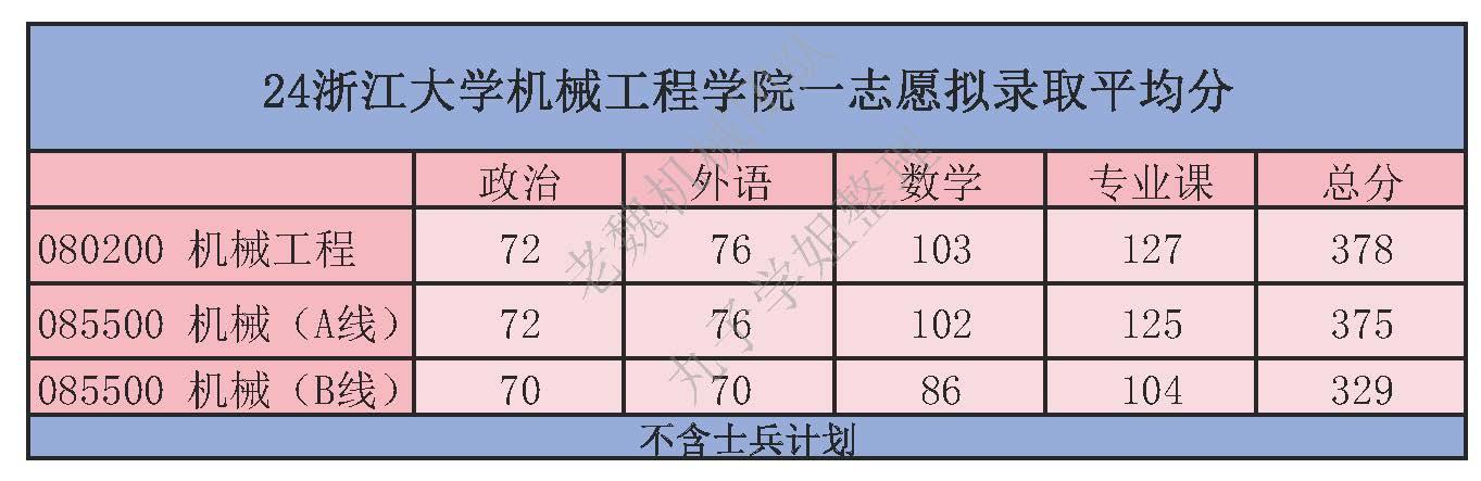 浙江大学机械考研最全录取详情 - 知乎