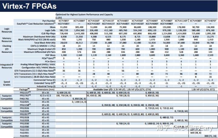 XILINX FPGA简介-型号系列分类参考 - 知乎