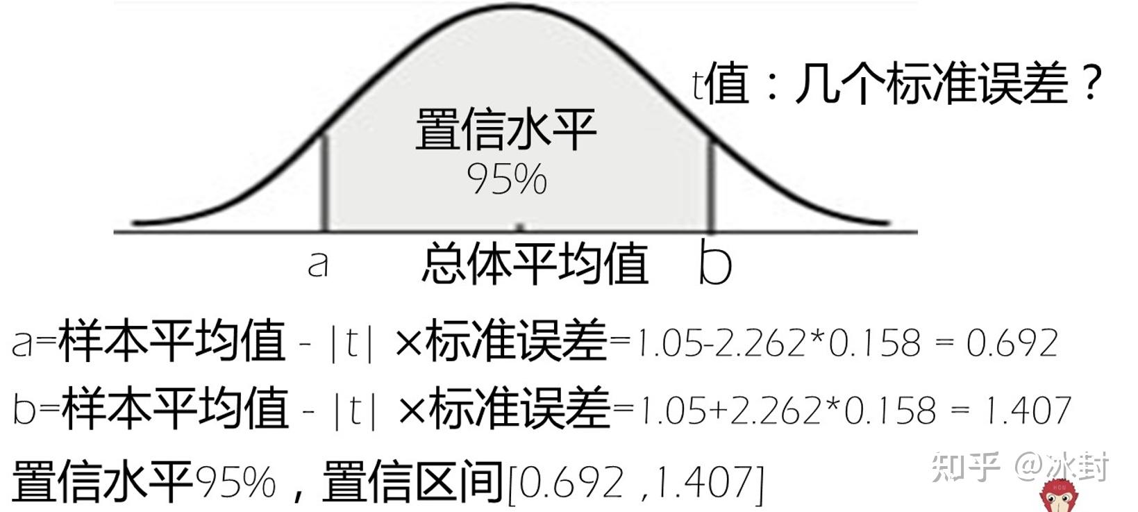 置信区间及假设检验的python实现 - 知乎