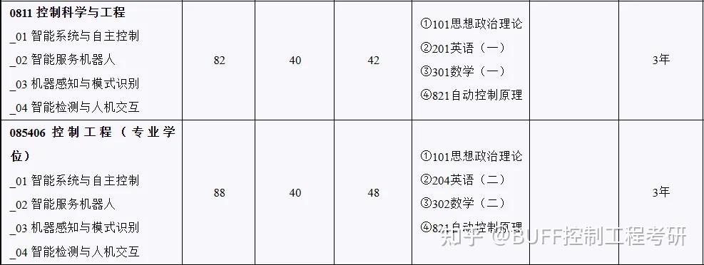 2024年北京工业大学控制考研录取分析及25考研介绍 - 知乎